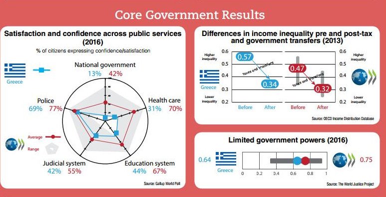 Ερευνα ΟΟΣΑ: Μόλις 13% των Ελλήνων εμπιστεύεται την κυβέρνηση ΣΥΡΙΖΑ-ΑΝΕΛ | iefimerida.gr 0
