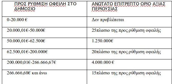 Νέες διευκρινίσεις για τον εξωδικαστικό: Ποιοι μπαίνουν, ποιοι κόβονται από τις 120 δόσεις | iefimerida.gr 0