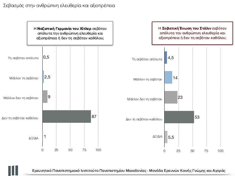 Ερευνα: Τι πιστεύουν οι Ελληνες για ναζισμό και κομμουνισμό -Τρεις στους τέσσερις συμφωνούν με τη διερεύνηση των εγκλημάτων του σταλινισμού | iefimerida.gr 3