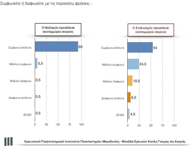 Ερευνα: Τι πιστεύουν οι Ελληνες για ναζισμό και κομμουνισμό -Τρεις στους τέσσερις συμφωνούν με τη διερεύνηση των εγκλημάτων του σταλινισμού | iefimerida.gr 4
