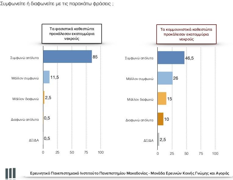 Ερευνα: Τι πιστεύουν οι Ελληνες για ναζισμό και κομμουνισμό -Τρεις στους τέσσερις συμφωνούν με τη διερεύνηση των εγκλημάτων του σταλινισμού | iefimerida.gr 5