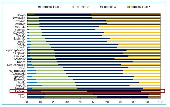 ΣΕΒ: Οι Ελληνες δεν έχουμε τις δεξιότητες για εξωστρεφή ανάπτυξη της οικονομίας | iefimerida.gr 0