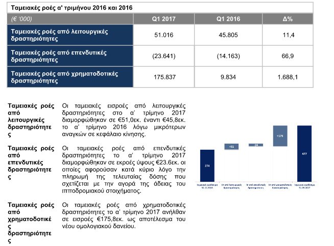 ΟΠΑΠ: Σταθερή λειτουργική κερδοφορία και πρόοδος στην υλοποίηση των νέων έργων | iefimerida.gr 6