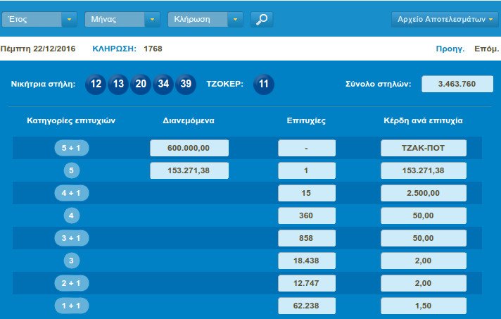 Τζακ ποτ στην κλήρωση του Τζόκερ | iefimerida.gr 0