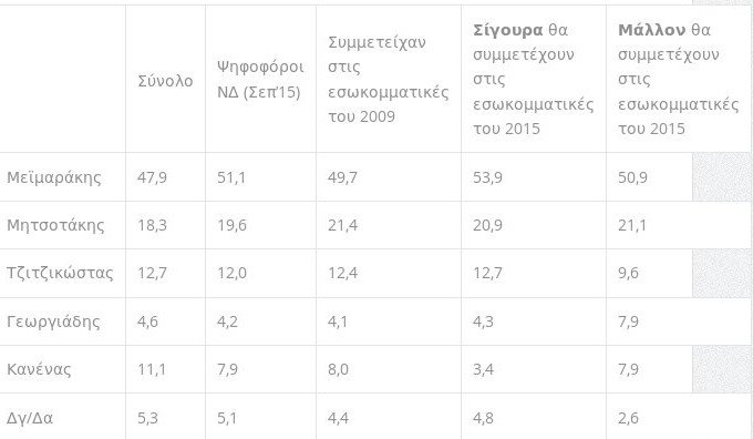 Νέα δημοσκόπηση για τη ΝΔ: Προβάδισμα Μεϊμαράκη με 46% | iefimerida.gr 1