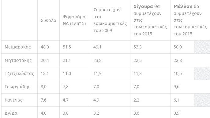 Νέα δημοσκόπηση για τη ΝΔ: Προβάδισμα Μεϊμαράκη με 46% | iefimerida.gr 2