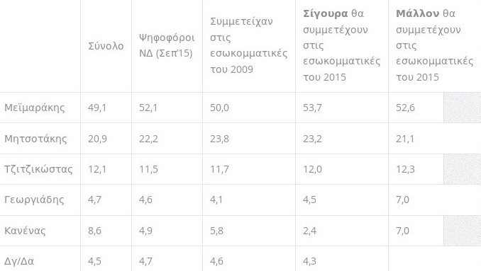 Νέα δημοσκόπηση για τη ΝΔ: Προβάδισμα Μεϊμαράκη με 46% | iefimerida.gr 3