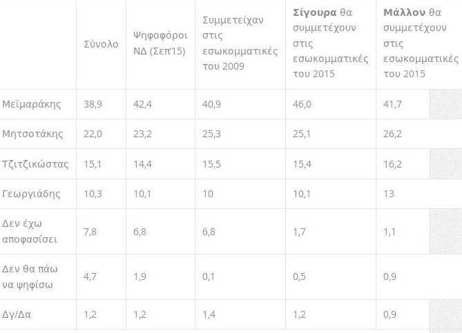 Νέα δημοσκόπηση για τη ΝΔ: Προβάδισμα Μεϊμαράκη με 46% | iefimerida.gr 4