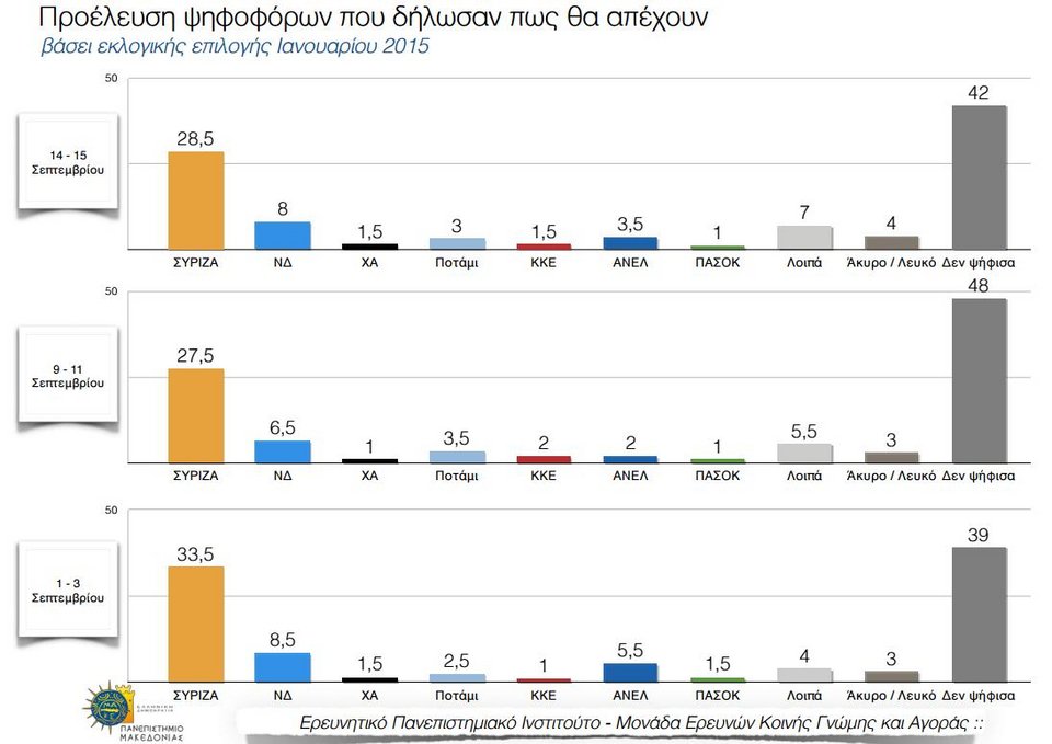 Δημοσκόπηση Πανεπιστημίου Μακεδονίας: Προβάδισμα ΝΔ με 0,5% | iefimerida.gr 1