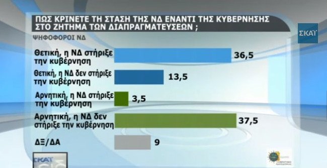 Δημοσκόπηση: Πως κρίνουν οι πολίτες τη συμφωνία – Αρνητικοί για Παυλόπουλο και για το «Κούγκι» του Καμμένου | iefimerida.gr 10
