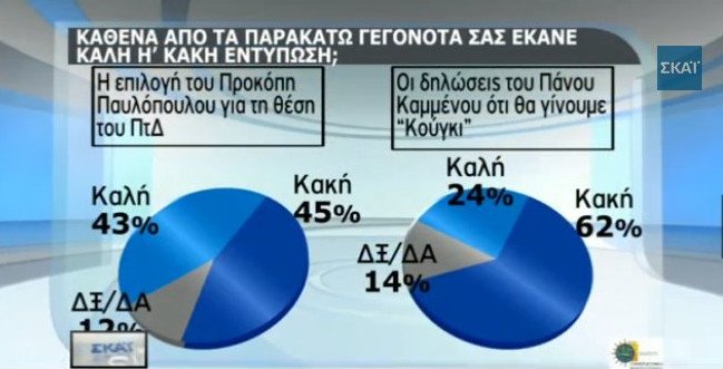 Δημοσκόπηση: Πως κρίνουν οι πολίτες τη συμφωνία – Αρνητικοί για Παυλόπουλο και για το «Κούγκι» του Καμμένου | iefimerida.gr 0