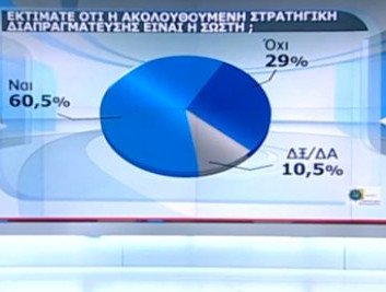 Δημοσκόπηση: Πως κρίνουν οι πολίτες τη συμφωνία – Αρνητικοί για Παυλόπουλο και για το «Κούγκι» του Καμμένου | iefimerida.gr 3