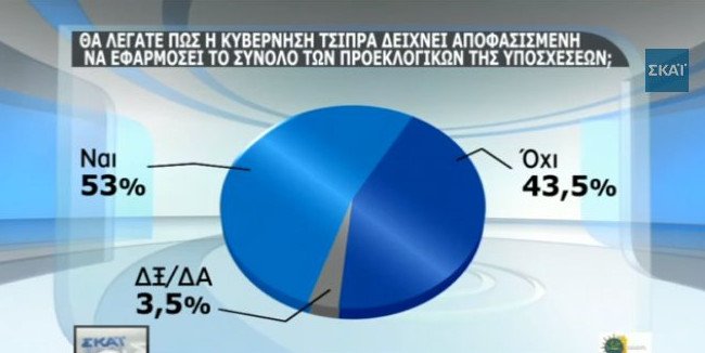 Δημοσκόπηση: Πως κρίνουν οι πολίτες τη συμφωνία – Αρνητικοί για Παυλόπουλο και για το «Κούγκι» του Καμμένου | iefimerida.gr 4