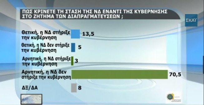 Δημοσκόπηση: Πως κρίνουν οι πολίτες τη συμφωνία – Αρνητικοί για Παυλόπουλο και για το «Κούγκι» του Καμμένου | iefimerida.gr 9