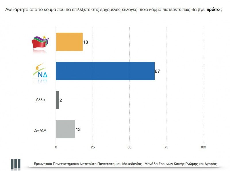 Δημοσκόπηση: Μπροστά με 12% η ΝΔ – 30,5% έναντι 18,5% του ΣΥΡΙΖΑ | iefimerida.gr 1