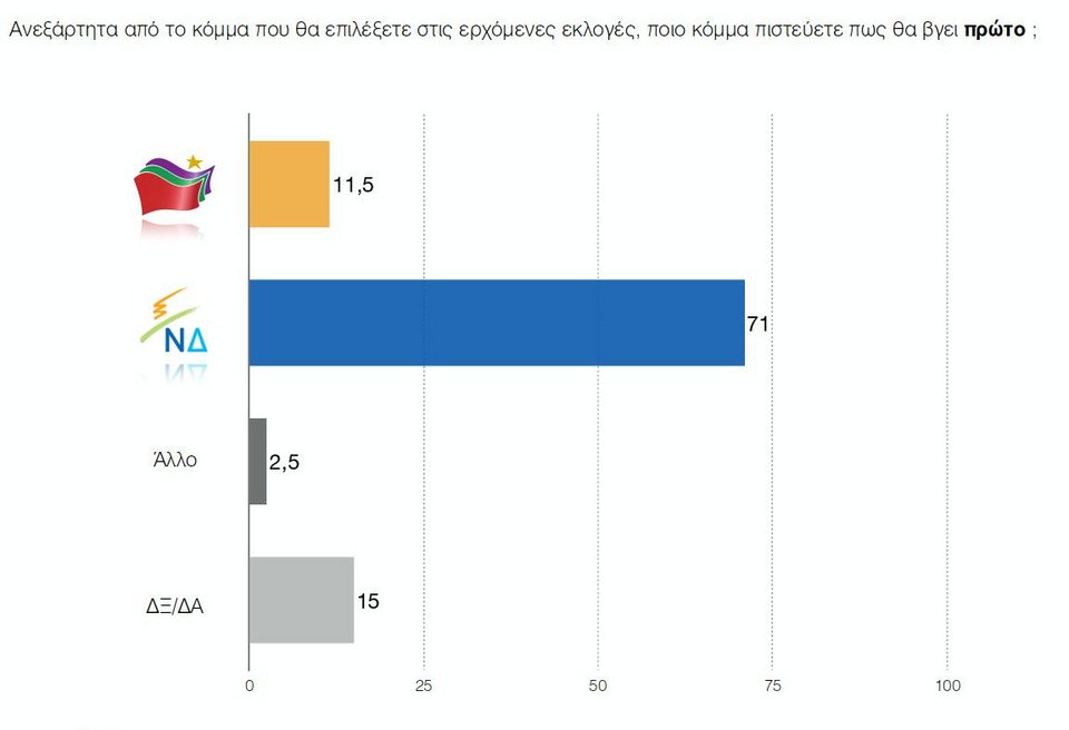 Νέα δημοσκόπηση: Με 14 μονάδες μπροστά η Νέα Δημοκρατία | iefimerida.gr 2