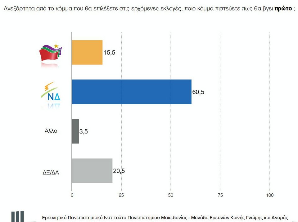 Δημοσκόπηση ΠΑΜΑΚ: Μπροστά με 12 μονάδες η ΝΔ -30% έναντι 18% του ΣΥΡΙΖΑ | iefimerida.gr 1