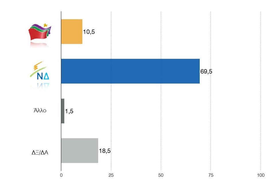 Νέα δημοσκόπηση: 18 μονάδες μπροστά από τον ΣΥΡΙΖΑ η ΝΔ -33% έναντι 15% | iefimerida.gr 1