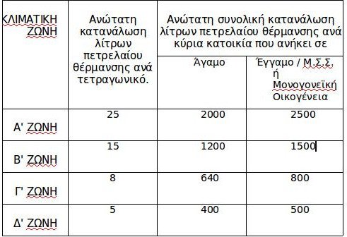 Μειωμένο στο μισό φέτος το επίδομα θέρμανσης -Ποιοι και πού θα το πάρουν -Ολη η απόφαση | iefimerida.gr 2