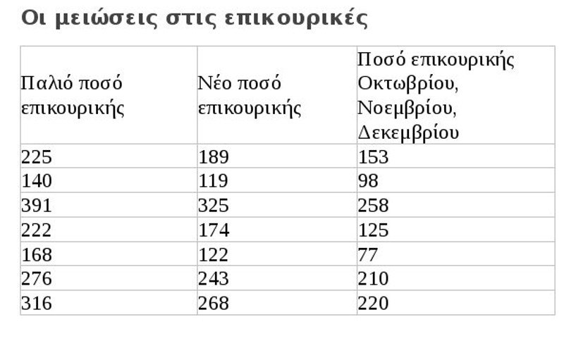 Μετά τις διακοπές το σοκ με τις μειώσεις των συντάξεων -Τα ποσά που θα χαθούν | iefimerida.gr 0
