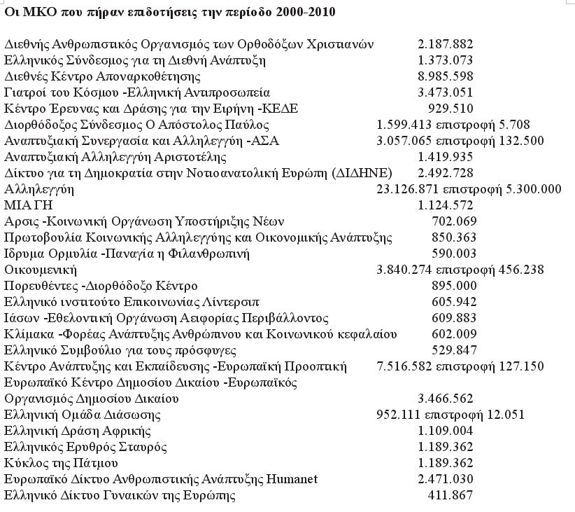 Ο χορός των εκατομμυρίων στις ΜΚΟ -Η λίστα με τις χρηματοδοτήσεις την περίοδο 2000-2010 | iefimerida.gr 0