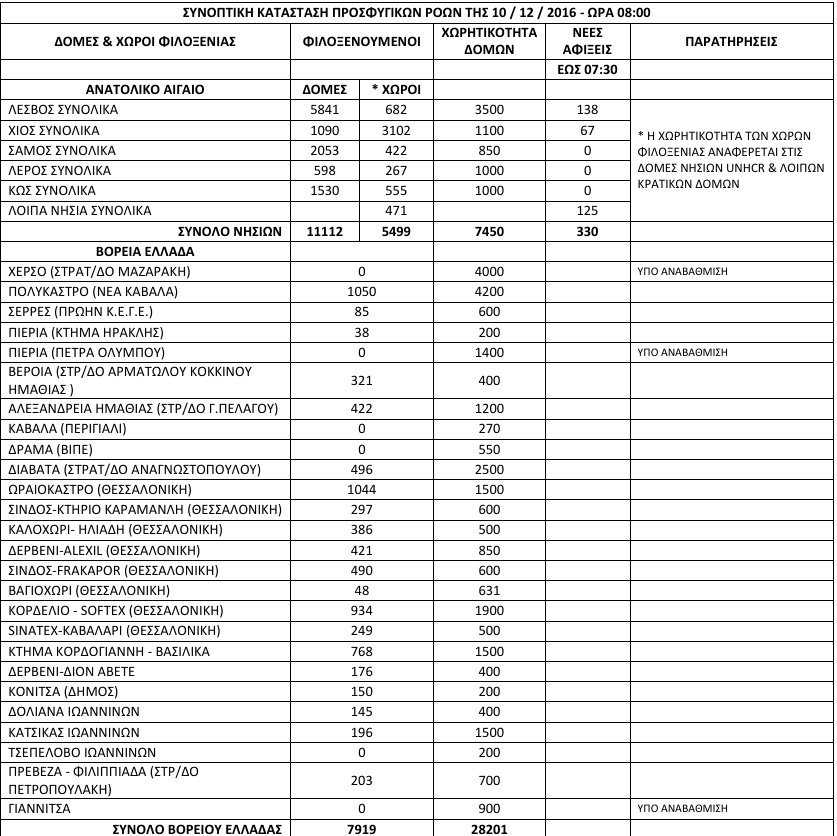 Πληθαίνουν οι μετανάστες στα νησιά -Εφτασαν άλλοι 330 | iefimerida.gr 0