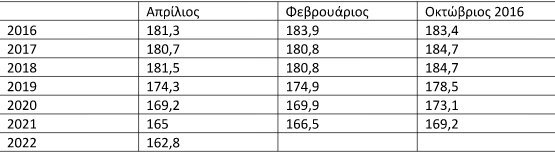 ΔΝΤ: Δεν θα πετύχει η Ελλάδα το 2018 το πλεόνασμα -«Δείχνει» νέα μέτρα | iefimerida.gr 1