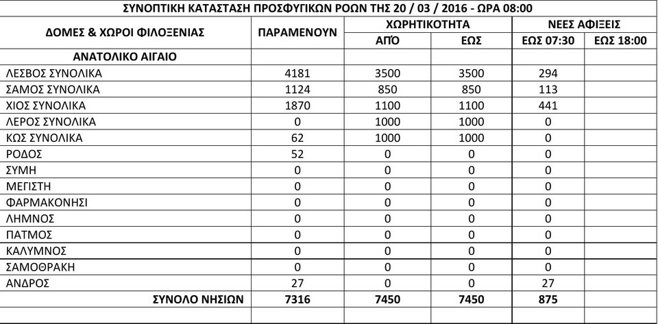 Εφαρμογή συμφωνίας με νέους πρόσφυγες να φτάνουν στα νησιά -Ηρθαν άλλοι 800 | iefimerida.gr 0