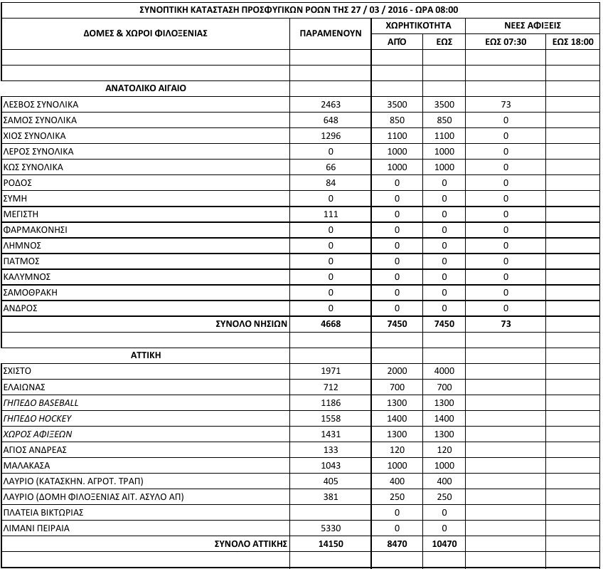 50.256 οι εγκλωβισμένοι πρόσφυγες στη χώρα -Πού και πόσοι βρίσκονται | iefimerida.gr 0