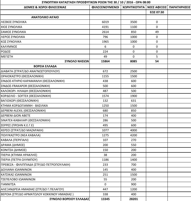 Ξεπέρασαν τους 61.100 οι πρόσφυγες στην Ελλάδα -Ασφυκτιούν τα νησιά, εντάσεις και συμπλοκές | iefimerida.gr 0