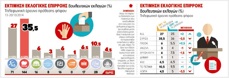 Δημοσκόπηση: Διατηρεί το προβάδισμα ο ΣΥΡΙΖΑ -Στις 8,5 μονάδες η διαφορά από τη ΝΔ | iefimerida.gr 0
