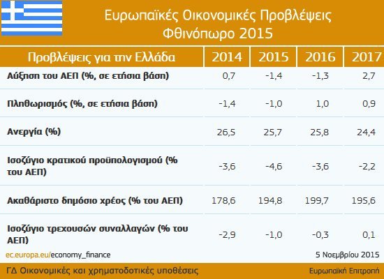 Κομισιόν: Eκτίναξη του ελληνικού χρέους στο 199,7% το 2016 | iefimerida.gr 0