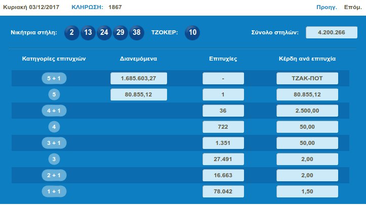 Νέο τζακ ποτ στο Τζόκερ -Πάνω από 2 εκατ.ευρώ δίνει την Πέμπτη | iefimerida.gr 0
