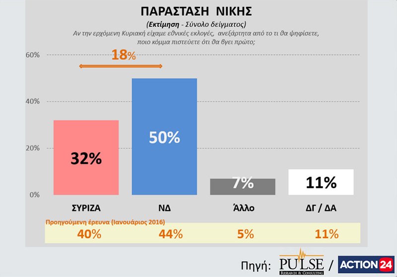 Δημοσκόπηση Pulse: Εκλογές ζητούν οι πολίτες - Μπροστά με 6% η ΝΔ | iefimerida.gr 4