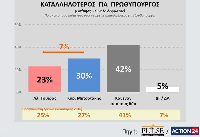 Δημοσκόπηση Pulse: Εκλογές ζητούν οι πολίτες - Μπροστά με 6% η ΝΔ | iefimerida.gr 5