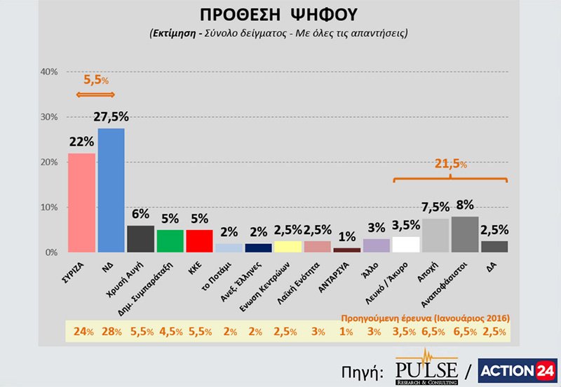 Δημοσκόπηση Pulse: Εκλογές ζητούν οι πολίτες - Μπροστά με 6% η ΝΔ | iefimerida.gr 2