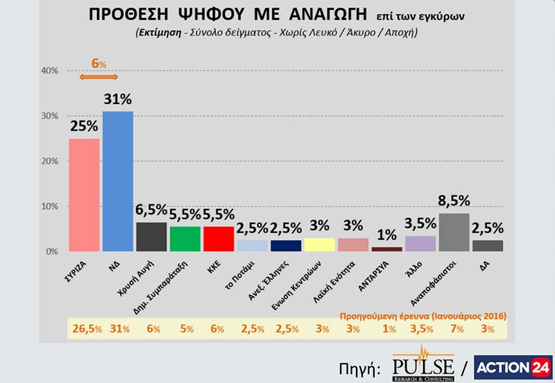Δημοσκόπηση Pulse: Εκλογές ζητούν οι πολίτες - Μπροστά με 6% η ΝΔ | iefimerida.gr 3