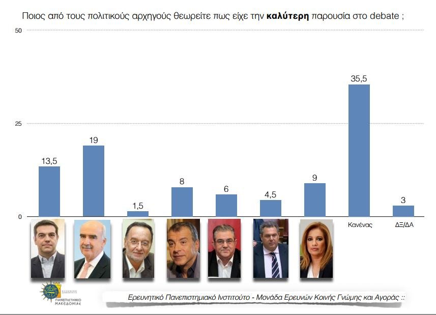 Στον πόντο η διαφορά ΣΥΡΙΖΑ-ΝΔ -Τρεις νέες δημοσκοπήσεις-θρίλερ | iefimerida.gr 18