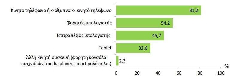 Στο γράφημα καταγράφονται οι συσκευές πρόσβασης στο διαδίκτυο για ηλικίες από 16 έως 74 ετών/Πηγή: ΕΛΣΤΑΤ