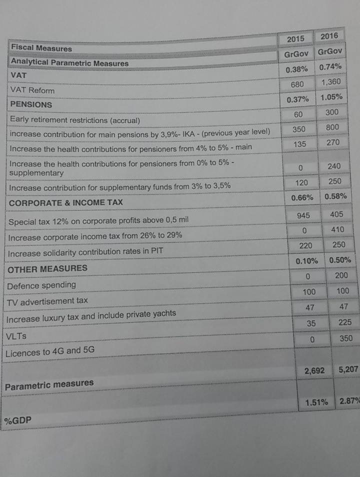 Ολόκληρη η νέα ελληνική πρόταση - Μέτρα 8 δισ. ευρώ για το 2015 και 2016 | iefimerida.gr 0