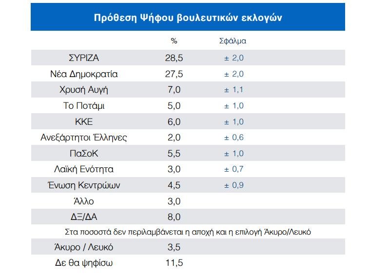 Στον πόντο η διαφορά ΣΥΡΙΖΑ-ΝΔ -Τρεις νέες δημοσκοπήσεις-θρίλερ | iefimerida.gr 16