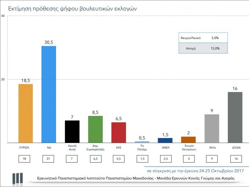 Δημοσκόπηση: Μπροστά με 12% η ΝΔ – 30,5% έναντι 18,5% του ΣΥΡΙΖΑ | iefimerida.gr 0