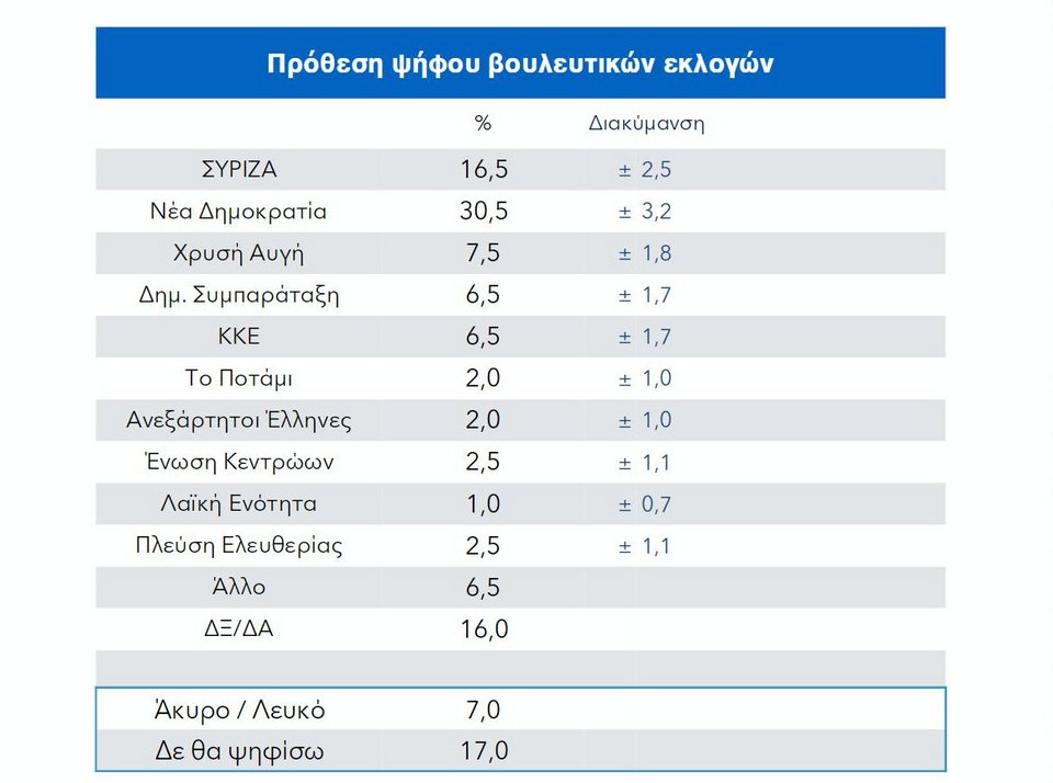Νέα δημοσκόπηση: Με 14 μονάδες μπροστά η Νέα Δημοκρατία | iefimerida.gr 1