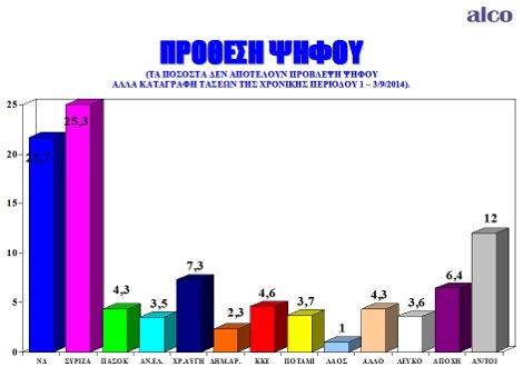 Δημοσκόπηση ALCO: Προβάδισμα ΣΥΡΙΖΑ έναντι της ΝΔ με τέσσερις μονάδες | iefimerida.gr 0