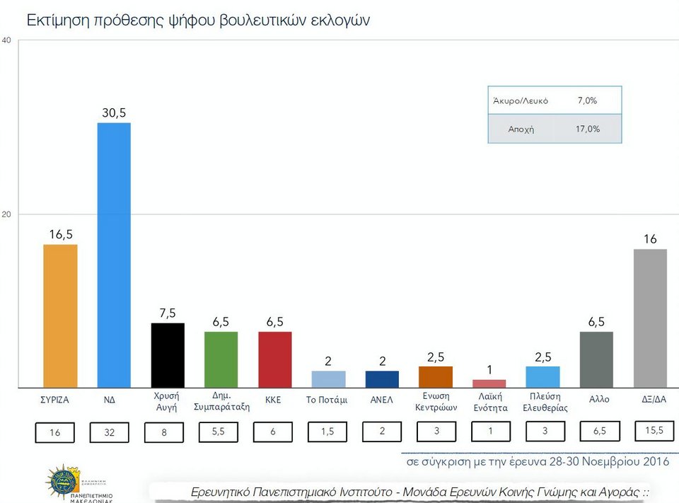 Νέα δημοσκόπηση: Με 14 μονάδες μπροστά η Νέα Δημοκρατία | iefimerida.gr 0