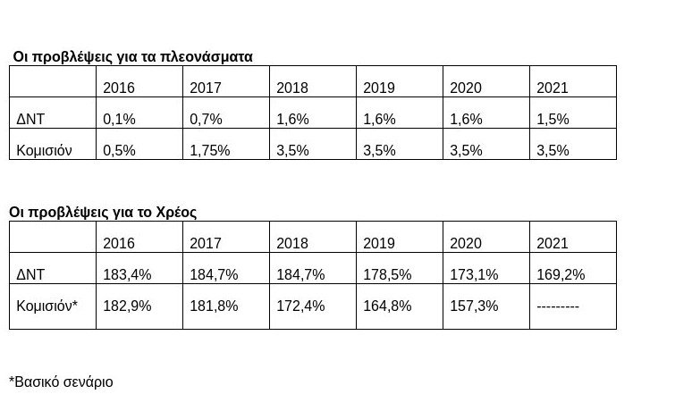 «Βόμβα» ΔΝΤ για τα πλεονάσματα: «Βουνό» το χρέος και οσμή νέων μέτρων | iefimerida.gr 0