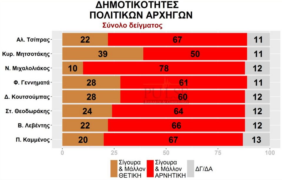 Νέα δημοσκόπηση: 13,5% μπροστά η ΝΔ -Ντέρμπι για τρεις στην τρίτη θέση | iefimerida.gr 3