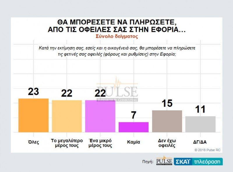 Δημοσκόπηση Pulse: Μπροστά με 9,5 μονάδες η ΝΔ: 28,5%, ΣΥΡΙΖΑ: 19% | iefimerida.gr 9