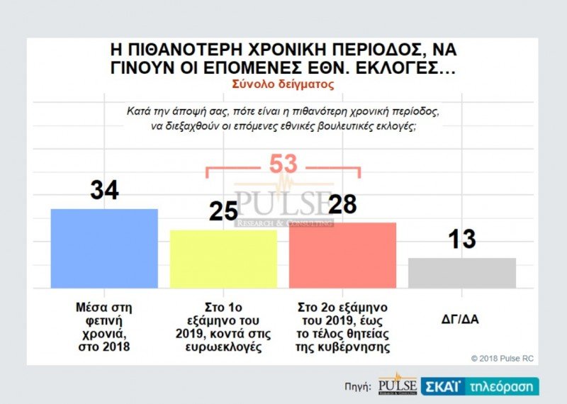 Δημοσκόπηση Pulse: Μπροστά με 9,5 μονάδες η ΝΔ: 28,5%, ΣΥΡΙΖΑ: 19% | iefimerida.gr 5