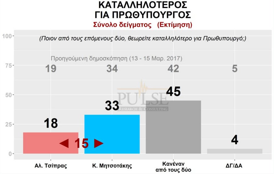 Νέα δημοσκόπηση: 13,5% μπροστά η ΝΔ -Ντέρμπι για τρεις στην τρίτη θέση | iefimerida.gr 4